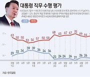 [그래픽] 대통령 직무 수행 평가