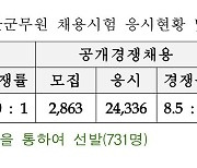 일반군무원 채용 평균경쟁률 8.0대 1…올해 3187명 선발