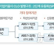 캠코, '기업키움이 프로그램' 본격 추진…806억원 자금 지원