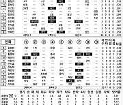 [2024 KBO리그 기록실] LG vs 한화 (7월 12일)