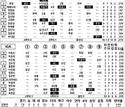 [2024 KBO리그 기록실] SSG vs KIA (7월 12일)