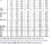 與당대표 선호도 1위 한동훈…갤럽 "문자 무시 논란에도 8%P 올라"