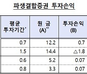 1분기 ELS 평균 손익률 -8%대… 홍콩H지수 하락 탓