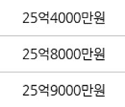 서울 대치동 은마 84㎡ 26억9500만원에 거래