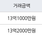 서울 고덕동 래미안힐스테이트 고덕  59㎡ 13억1000만원에 거래