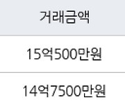 서울 신정동 목동9단지 71㎡ 15억500만원에 거래