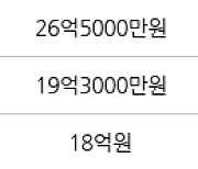 서울 목동 목동3단지 153㎡ 28억5000만원에 거래