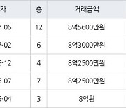 서울 양평동5가 양평한신 59㎡ 8억5600만원에 거래