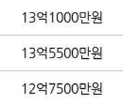 서울 신정동 목동12단지 64㎡ 13억3500만원에 거래