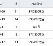 서울 가락동 가락우성1차 43㎡ 8억9500만원에 거래