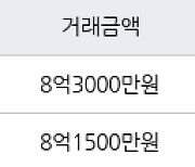 서울 강일동 강일리버파크3단지 59㎡ 8억3000만원에 거래