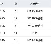 서울 신월동 신정뉴타운롯데캐슬 59㎡ 8억1500만원에 거래