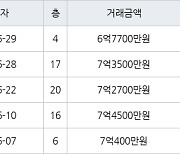 인천 송도동 더샵센트럴시티아파트 72㎡ 6억7700만원에 거래