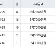 수원 망포동 망포늘푸른벽산 59㎡ 3억7300만원에 거래