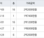 인천 연수동 연수2차우성아파트 40㎡ 2억2000만원에 거래