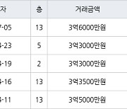 인천 옥련동 옥련현대4차 84㎡ 3억6000만원에 거래