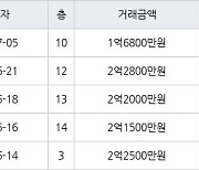 인천 동춘동 해송마을동남아파트 52㎡ 1억6800만원에 거래