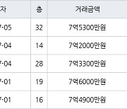 인천 송도동 송도 SK VIEW 아파트 84㎡ 7억5300만원에 거래