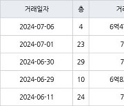 인천 송도동 송도글로벌파크베르디움 63㎡ 6억4700만원에 거래