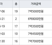 용인 상현동 상현엘지자이 125㎡ 7억5000만원에 거래