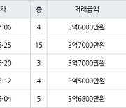 인천 가좌동 가좌두산위브트레지움1,2단지아파트 59㎡ 3억6000만원에 거래