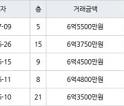 수원 망포동 영통아이파크캐슬2단지 아파트 59㎡ 6억5500만원에 거래