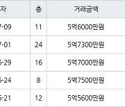 수원 인계동 래미안노블클래스1단지2단지 59㎡ 5억6000만원에 거래