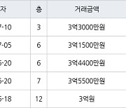 수원 영통동 영통황골주공1차 49㎡ 3억3000만원에 거래