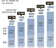 韓국민 5명중 1명이 노인… 65세 이상 인구 첫 1000만명 넘어