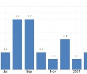 기대치 이하로 떨어진 美 6월 물가… 9월 금리 인하 가능성 더 고조