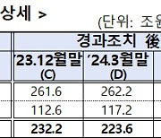 운영리스크 강화로 1분기 보험사 지급여력비율 8.6%p ↓