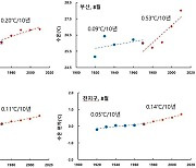 부산 앞바다 수온 상승 속도, 지구 평균치보다 빨라