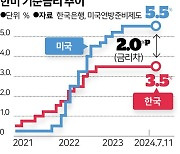 [사설] 한은 “금리 방향 전환 준비”, 가계부채 관리 더 중요해졌다