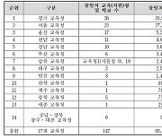 학생부·성적증명서 등 8만5000건, 엉뚱한 담당자 이름 들어간 채 발급