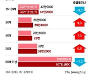 “그냥 쉬었다” 244만명 역대 최대…‘경제 허리’ 3040서 급증