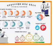 인천경기 기자 10명 중 6명 "지역언론 전망 부정적"