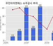 우진아이엔에스 수주공시 - 시흥시 은행2지구 공동주택 개발사업 중 기계설비공사(C-1BL) 115.1억원 (매출액대비  11.49 %)