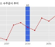 유바이오로직스 수주공시 - 경구용 콜레라 백신(유비콜-플러스) 납품 81.5억원 (매출액대비  11.75 %)