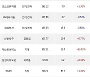 12일, 거래소 기관 순매수상위에 전기,전자 업종 4종목