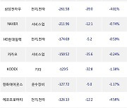 12일, 외국인 거래소에서 삼성전자(-3.65%), SK하이닉스(-3.32%) 등 순매도