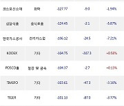 12일, 기관 거래소에서 현대차(-2.51%), KODEX 레버리지(-2.85%) 등 순매도