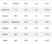 12일, 코스닥 외국인 순매수상위에 제약 업종 6종목