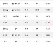 12일, 기관 코스닥에서 에코프로비엠(+3.54%), 에코프로(+3.15%) 등 순매수