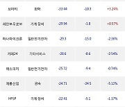 12일, 코스닥 외국인 순매도상위에 기계·장비 업종 7종목