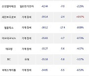 12일, 코스닥 기관 순매도상위에 기계·장비 업종 10종목