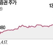 한양증권 매각 추진에…주가 연일 급등