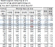 ‘김 여사 문자’ 논란 이후 한동훈 선호도 더 상승...나경원은 원희룡에 앞서[갤럽]