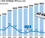 [사설] 물가상승률 못미친 최저임금 인상, 이러고도 ‘민생’ 입에 올리나