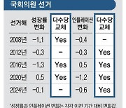 [김세완의 주말경제산책] 경제는 정말로 선거에 영향을 주는 걸까