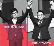 진흙탕 싸움에도 '어대한'… 韓 57%, 남은 셋 합쳐도 36%